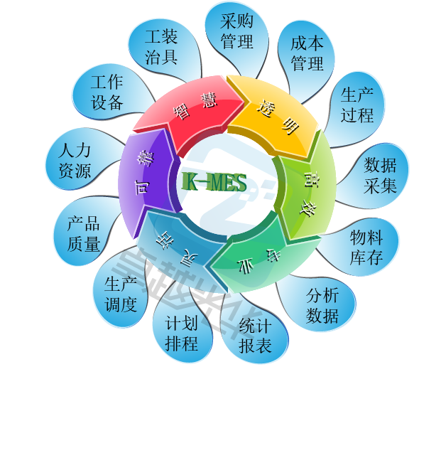 K-MES精益生产制造执行系统