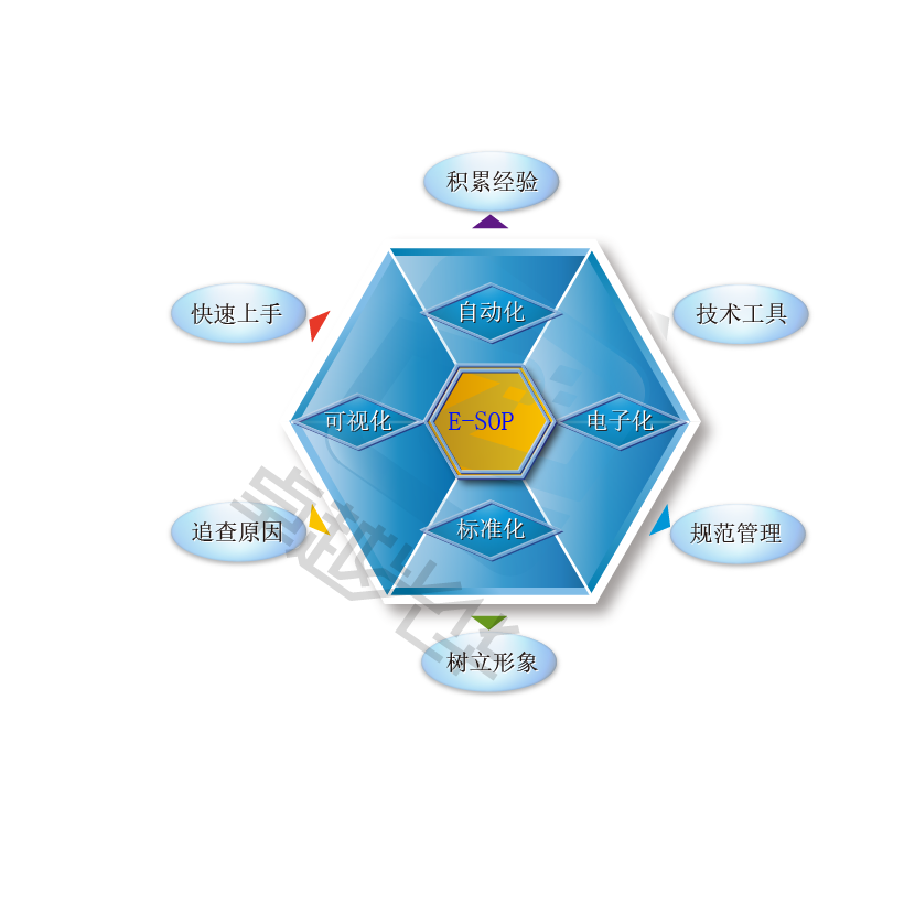 E-SOP系统