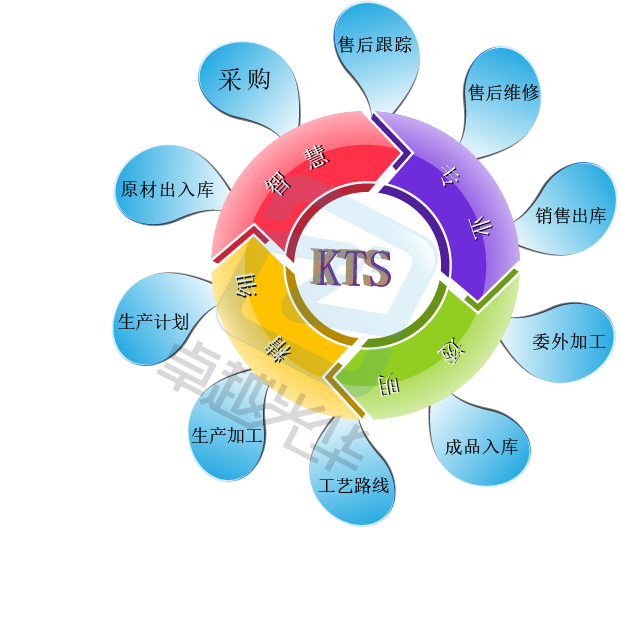 KTS产品追溯系统